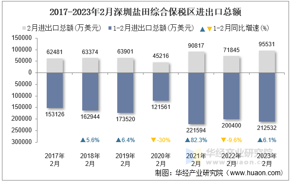 2017-2023年2月深圳盐田综合保税区进出口总额