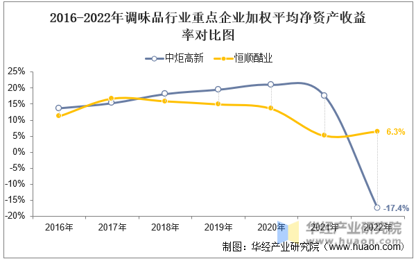 2016-2022年调味品行业重点企业加权平均净资产收益率对比图