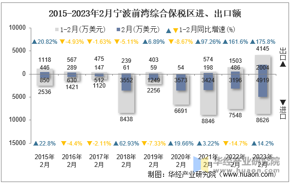 2015-2023年2月宁波前湾综合保税区进、出口额