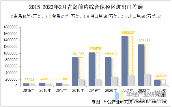 2015-2023年2月青岛前湾综合保税区进出口差额