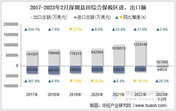 2017-2023年2月深圳盐田综合保税区进、出口额