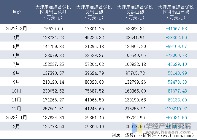 2022-2023年2月天津东疆综合保税区进出口额月度情况统计表