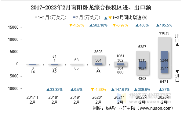 2017-2023年2月南阳卧龙综合保税区进、出口额