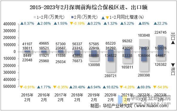 2015-2023年2月深圳前海综合保税区进、出口额