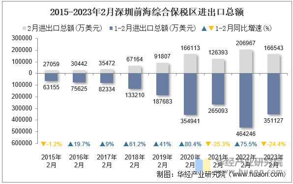 2015-2023年2月深圳前海综合保税区进出口总额