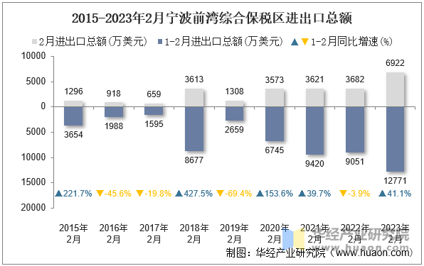 2015-2023年2月宁波前湾综合保税区进出口总额