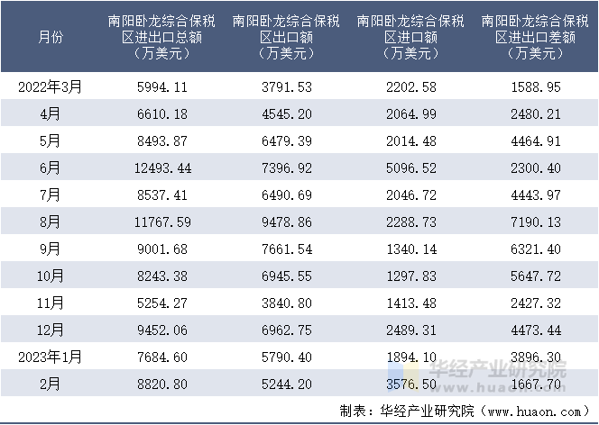 2022-2023年2月南阳卧龙综合保税区进出口额月度情况统计表