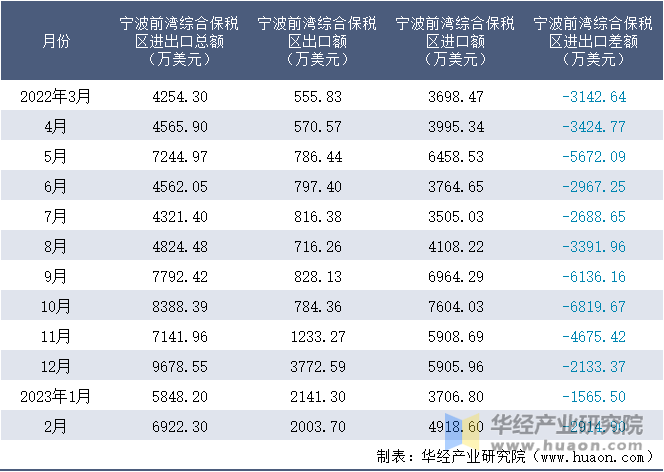 2022-2023年2月宁波前湾综合保税区进出口额月度情况统计表