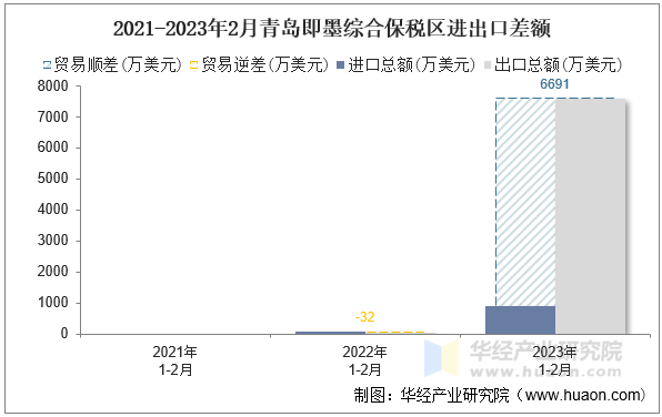 2021-2023年2月青岛即墨综合保税区进出口差额