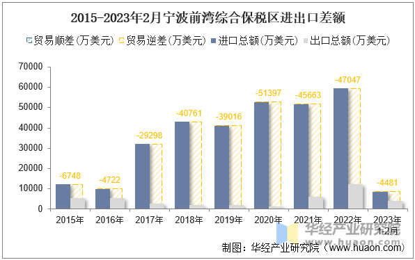 2015-2023年2月宁波前湾综合保税区进出口差额