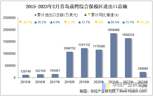2015-2023年2月青岛前湾综合保税区进出口总额