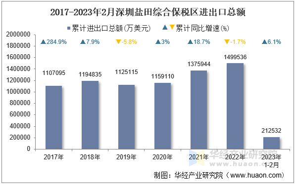 2017-2023年2月深圳盐田综合保税区进出口总额