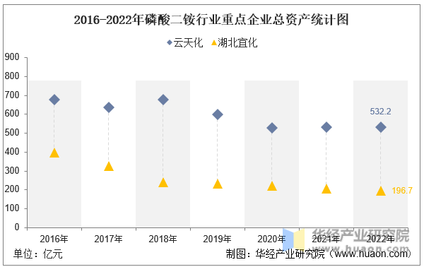 2016-2022年磷酸二铵行业重点企业总资产统计图
