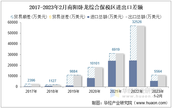 2017-2023年2月南阳卧龙综合保税区进出口差额