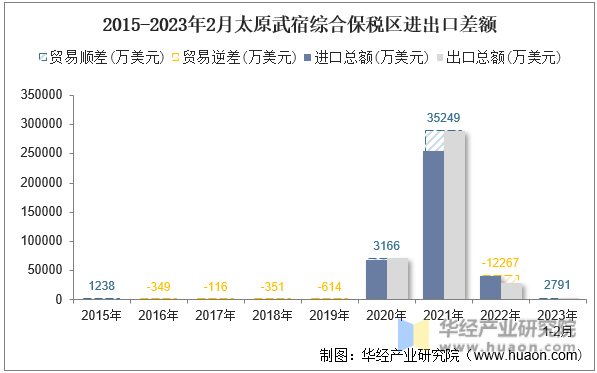 2015-2023年2月太原武宿综合保税区进出口差额