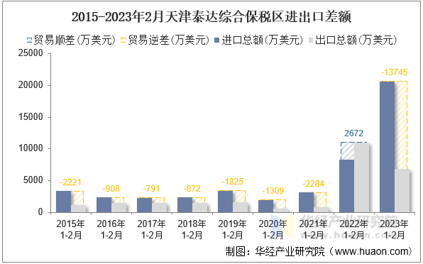 2015-2023年2月天津泰达综合保税区进出口差额