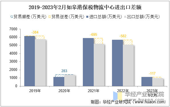 2019-2023年2月如皋港保税物流中心进出口差额