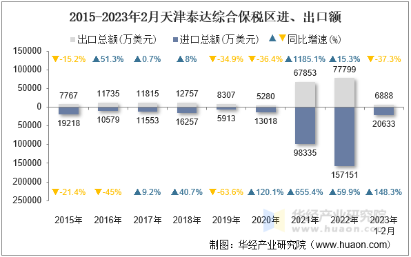 2015-2023年2月天津泰达综合保税区进、出口额