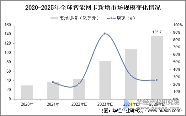 2020-2025年全球智能网卡新增市场规模变化情况