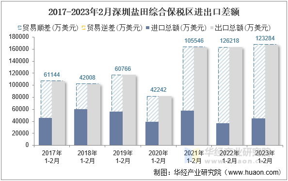 2017-2023年2月深圳盐田综合保税区进出口差额