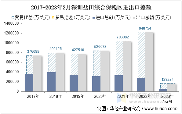 2017-2023年2月深圳盐田综合保税区进出口差额