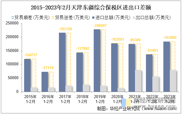 2015-2023年2月天津东疆综合保税区进出口差额