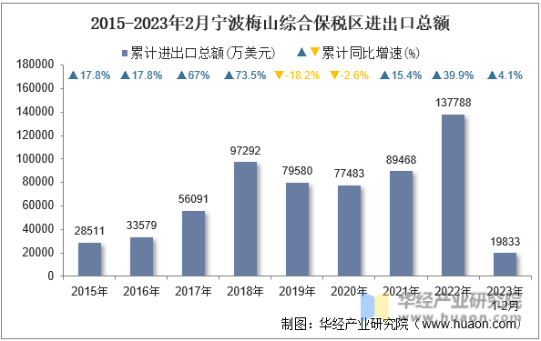 2015-2023年2月宁波梅山综合保税区进出口总额