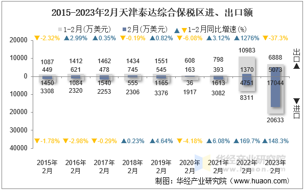 2015-2023年2月天津泰达综合保税区进、出口额