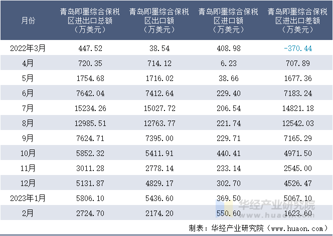 2022-2023年2月青岛即墨综合保税区进出口额月度情况统计表