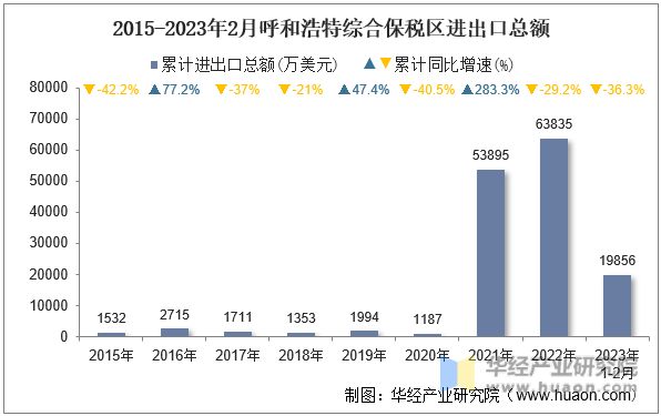 2015-2023年2月呼和浩特综合保税区进出口总额