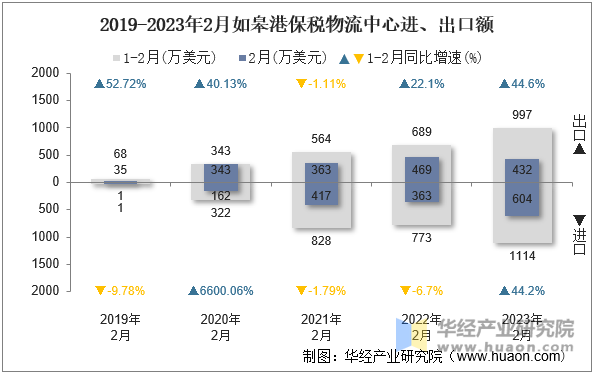 2019-2023年2月如皋港保税物流中心进、出口额