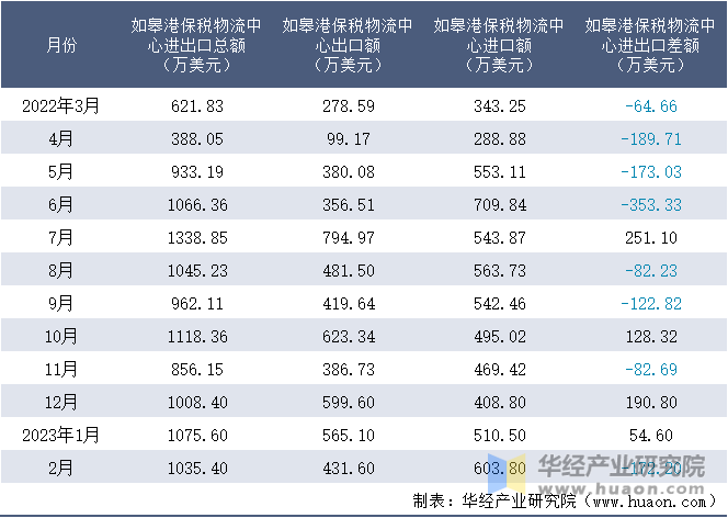 2022-2023年2月如皋港保税物流中心进出口额月度情况统计表