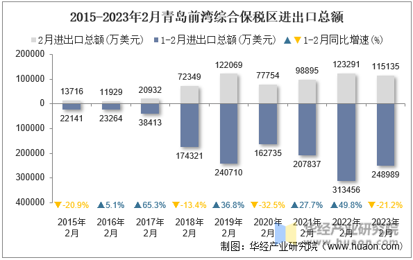 2015-2023年2月青岛前湾综合保税区进出口总额