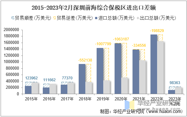 2015-2023年2月深圳前海综合保税区进出口差额