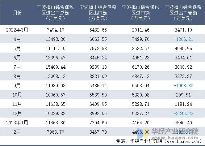 2022-2023年2月宁波梅山综合保税区进出口额月度情况统计表