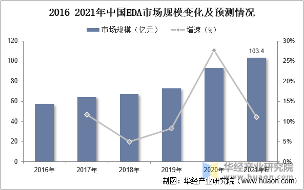 2016-2021年中国EDA市场规模变化及预测情况