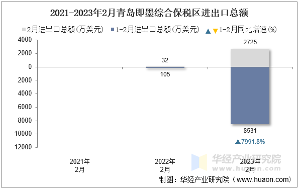 2021-2023年2月青岛即墨综合保税区进出口总额