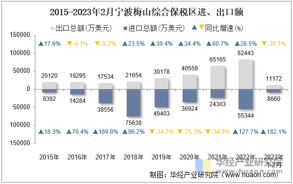2015-2023年2月宁波梅山综合保税区进、出口额