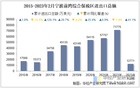 2015-2023年2月宁波前湾综合保税区进出口总额