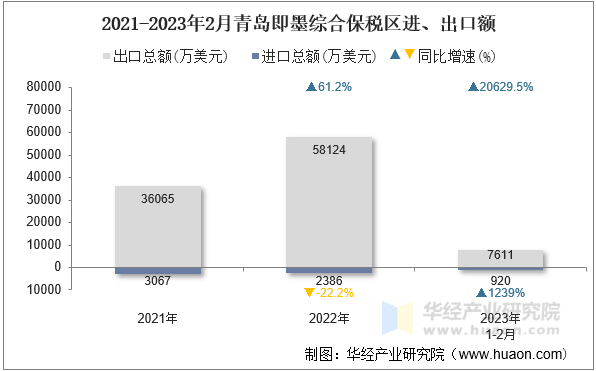 2021-2023年2月青岛即墨综合保税区进、出口额