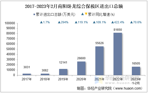 2017-2023年2月南阳卧龙综合保税区进出口总额