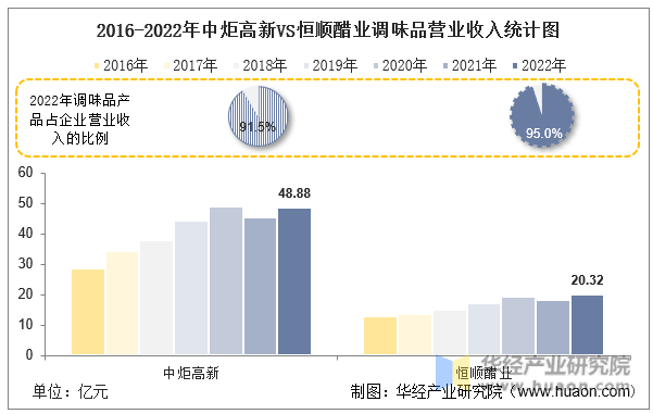 2016-2022年中炬高新VS恒顺醋业调味品营业收入统计图