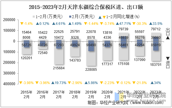 2015-2023年2月天津东疆综合保税区进、出口额
