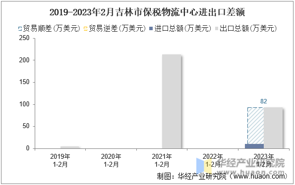 2019-2023年2月吉林市保税物流中心进出口差额