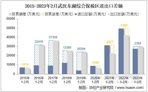 2015-2023年2月武汉东湖综合保税区进出口差额