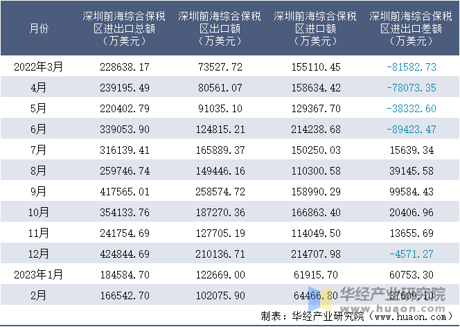 2022-2023年2月深圳前海综合保税区进出口额月度情况统计表