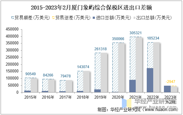 2015-2023年2月厦门象屿综合保税区进出口差额