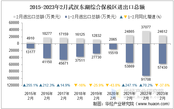 2015-2023年2月武汉东湖综合保税区进出口总额