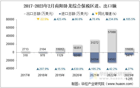 2017-2023年2月南阳卧龙综合保税区进、出口额