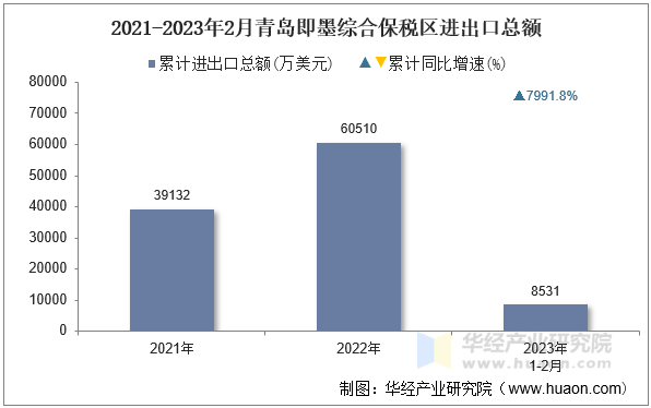 2021-2023年2月青岛即墨综合保税区进出口总额